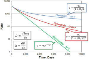 Production Data Analysis and Decline Curve Analysis