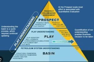 Prospect Evaluation and Risk Assessment in Exploration