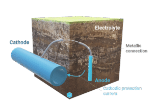 ⚡ Cathodic Protection Interference and Its Mitigation