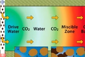 🚀 Enhanced Oil Recovery (EOR): Chemical, Miscible & Thermal Techniques for Maximizing Recovery